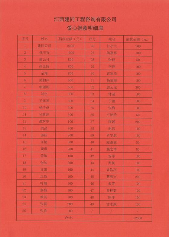 江西建同公司组织员工为患病职工家属爱心捐款