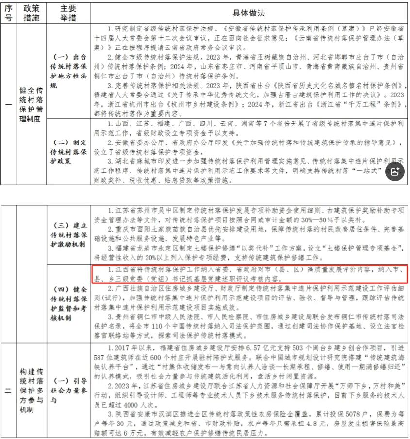 住房城乡建设部印发传统村落保护利用可复制经验清单（第二批）